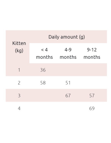 Smaczna karma bezzbożowa dla kociąt z indykiem Shelma 750g - Sucha karma dla kota Smaczna karma bezzbożowa dla kociąt z indykiem Shelma 750g 8595606405301 4
